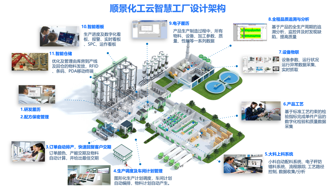 开云官方网页版官网-开云（中国）化工云智慧工厂设计架构